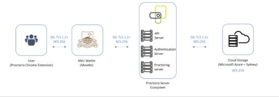 Proctorio系統(tǒng)的工作方式圖示